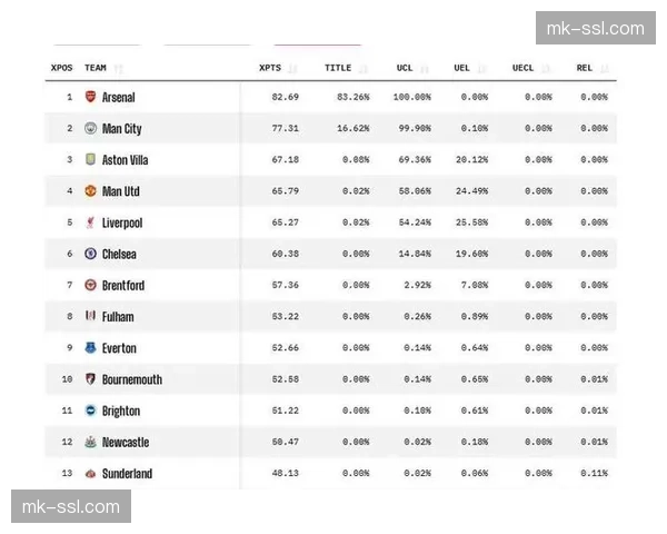 数据模型展望：2026年3月，曼城英超卫冕概率升至65%
